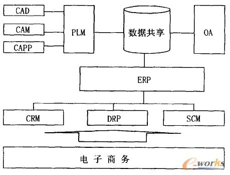 基于PLM與ERP的信息化集成 信息技術咨詢服務的關鍵實踐