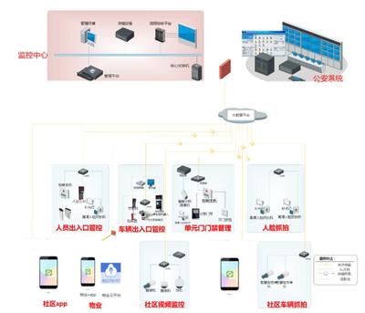 智慧社區(qū)信息系統(tǒng)集成 構(gòu)建未來人居新生態(tài)